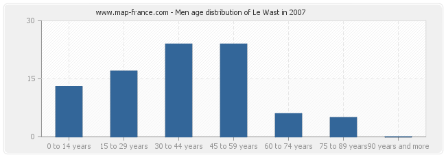 Men age distribution of Le Wast in 2007